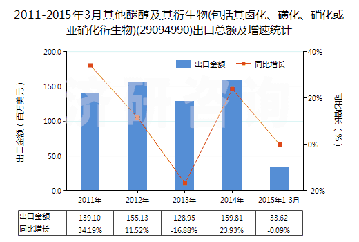 2011-2015年3月其他醚醇及其衍生物(包括其鹵化、磺化、硝化或亞硝化衍生物)(29094990)出口總額及增速統(tǒng)計(jì)
